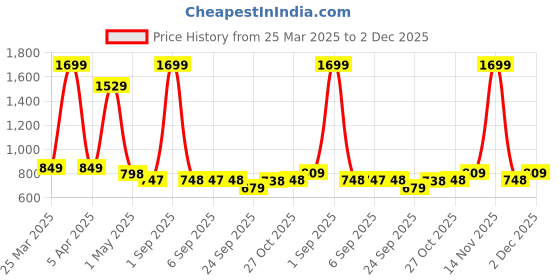 myntra.com GROUPERS Medium Foldable Sports or Gym Duffel Bag groupers Price History Graph from 25 Mar 2025 to 2 Dec 2025