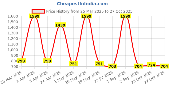 myntra.com GROUPERS Medium Foldable Sports or Gym Duffel Bag groupers Price History Graph from 25 Mar 2025 to 27 Oct 2025