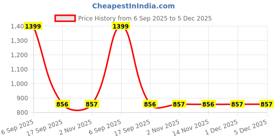 myntra.com GROUPERS Medium Foldable Sports or Gym Duffel Bag groupers Price History Graph from 6 Sep 2025 to 5 Dec 2025