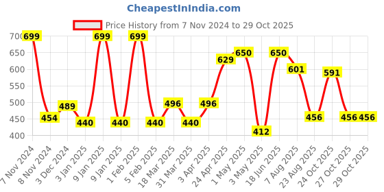 myntra.com GROUPERS Printed Foldable Sports or Gym Duffel Bag With Shaker Bottle groupers Price History Graph from 7 Nov 2024 to 27 Oct 2025