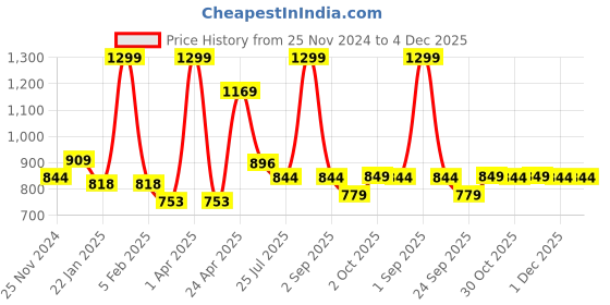 myntra.com GROUPERS Printed Gym Duffel Bag with Wrist Band & Gloves with Shaker Bottle groupers Price History Graph from 25 Nov 2024 to 4 Dec 2025