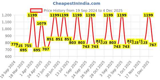 myntra.com GROUPERS Printed Medium Foldable Sports or Gym Duffel Bag groupers Price History Graph from 19 Sep 2024 to 4 Dec 2025