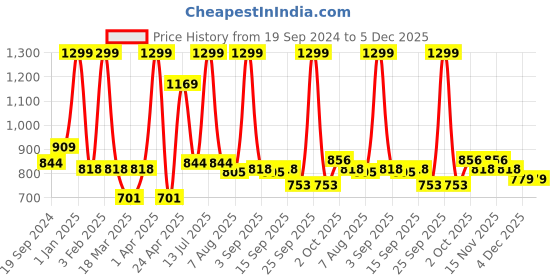 myntra.com GROUPERS Printed Medium Foldable Sports or Gym Duffel Bag groupers Price History Graph from 19 Sep 2024 to 4 Dec 2025