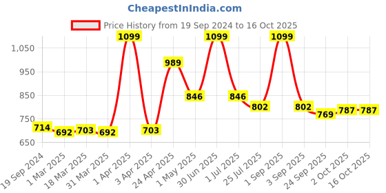 myntra.com GROUPERS Printed Medium Foldable Sports or Gym Duffel Bag groupers Price History Graph from 19 Sep 2024 to 16 Oct 2025