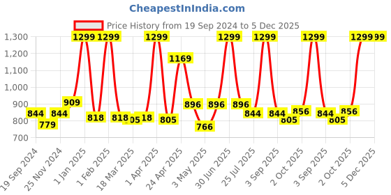 myntra.com GROUPERS Printed Medium Foldable Sports or Gym Duffel Bag groupers Price History Graph from 19 Sep 2024 to 5 Dec 2025
