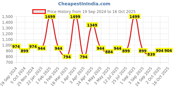 myntra.com GROUPERS Printed Medium Foldable Sports or Gym Duffel Bag groupers Price History Graph from 19 Sep 2024 to 16 Oct 2025