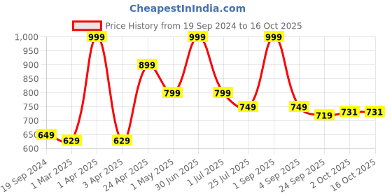 myntra.com GROUPERS Printed Medium Foldable Sports or Gym Duffel Bag groupers Price History Graph from 19 Sep 2024 to 16 Oct 2025