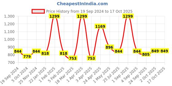 myntra.com GROUPERS Printed Medium Foldable Sports or Gym Duffel Bag groupers Price History Graph from 19 Sep 2024 to 16 Oct 2025
