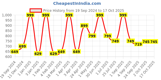 myntra.com GROUPERS Printed Medium Foldable Sports or Gym Duffel Bag groupers Price History Graph from 19 Sep 2024 to 16 Oct 2025