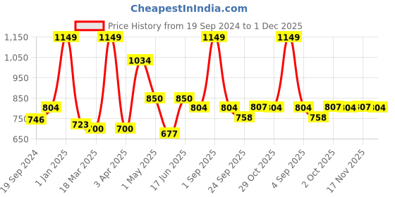 myntra.com GROUPERS Printed Medium Foldable Sports or Gym Duffel Bag groupers Price History Graph from 19 Sep 2024 to 1 Dec 2025