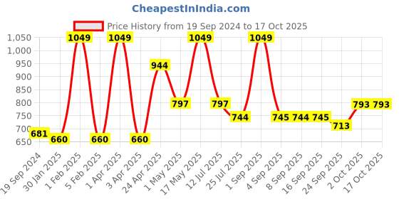 myntra.com GROUPERS Printed Medium Foldable Sports or Gym Duffel Bag groupers Price History Graph from 19 Sep 2024 to 16 Oct 2025