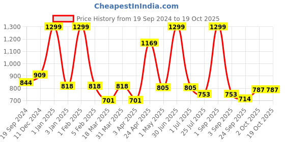 myntra.com GROUPERS Printed Medium Foldable Sports or Gym Duffel Bag groupers Price History Graph from 19 Sep 2024 to 17 Oct 2025