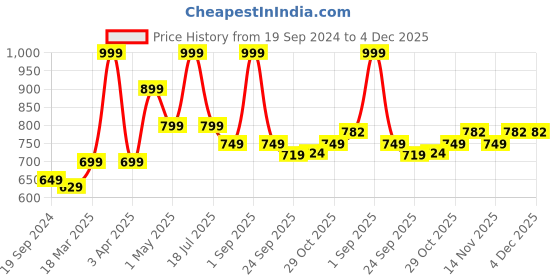 myntra.com GROUPERS Printed Medium Foldable Sports or Gym Duffel Bag groupers Price History Graph from 19 Sep 2024 to 1 Dec 2025