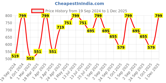myntra.com GROUPERS Printed Medium Foldable Sports or Gym Duffel Bag groupers Price History Graph from 19 Sep 2024 to 1 Dec 2025