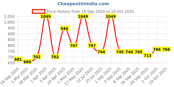 myntra.com GROUPERS Printed Medium Foldable Sports or Gym Duffel Bag groupers Price History Graph from 19 Sep 2024 to 18 Oct 2025
