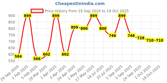myntra.com GROUPERS Printed Medium Foldable Sports or Gym Duffel Bag groupers Price History Graph from 19 Sep 2024 to 19 Oct 2025