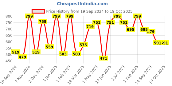 myntra.com GROUPERS Printed Medium Foldable Sports or Gym Duffel Bag groupers Price History Graph from 19 Sep 2024 to 19 Oct 2025