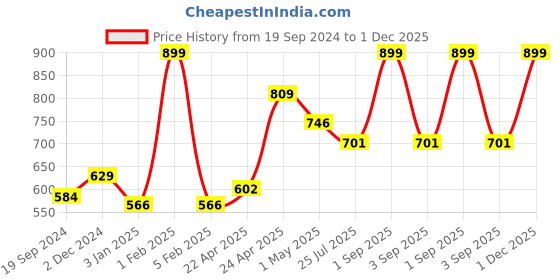 myntra.com GROUPERS Printed Medium Foldable Sports or Gym Duffel Bag groupers Price History Graph from 19 Sep 2024 to 1 Dec 2025