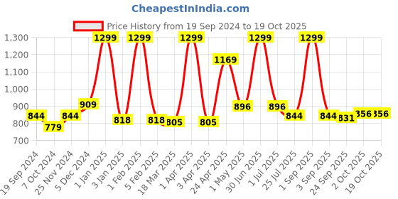myntra.com GROUPERS Printed Medium Foldable Sports or Gym Duffel Bag groupers Price History Graph from 19 Sep 2024 to 18 Oct 2025