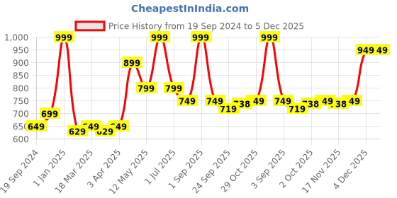 myntra.com GROUPERS Printed Medium Foldable Sports or Gym Duffel Bag groupers Price History Graph from 19 Sep 2024 to 4 Dec 2025
