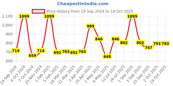 myntra.com GROUPERS Printed Medium Foldable Sports or Gym Duffel Bag groupers Price History Graph from 19 Sep 2024 to 18 Oct 2025
