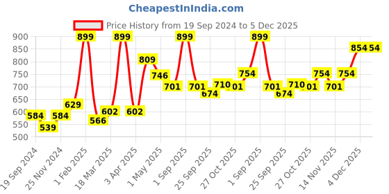 myntra.com GROUPERS Printed Medium Foldable Sports or Gym Duffel Bag groupers Price History Graph from 19 Sep 2024 to 4 Dec 2025