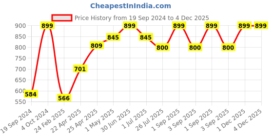 myntra.com GROUPERS Printed Medium Foldable Sports or Gym Duffel Bag groupers Price History Graph from 19 Sep 2024 to 1 Dec 2025