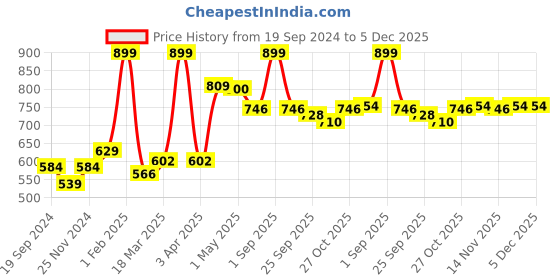myntra.com GROUPERS Printed Medium Foldable Sports or Gym Duffel Bag groupers Price History Graph from 19 Sep 2024 to 5 Dec 2025