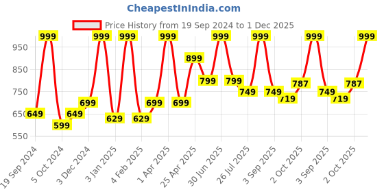 myntra.com GROUPERS Printed Medium Foldable Sports or Gym Duffel Bag groupers Price History Graph from 19 Sep 2024 to 1 Dec 2025