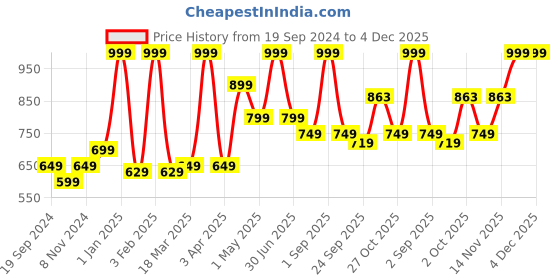 myntra.com GROUPERS Printed Medium Foldable Sports or Gym Duffel Bag groupers Price History Graph from 19 Sep 2024 to 4 Dec 2025