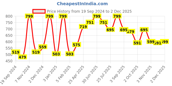 myntra.com GROUPERS Printed Medium Foldable Sports or Gym Duffel Bag groupers Price History Graph from 19 Sep 2024 to 1 Dec 2025
