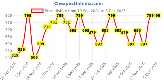 myntra.com GROUPERS Printed Medium Foldable Sports or Gym Duffel Bag groupers Price History Graph from 19 Sep 2024 to 5 Dec 2025