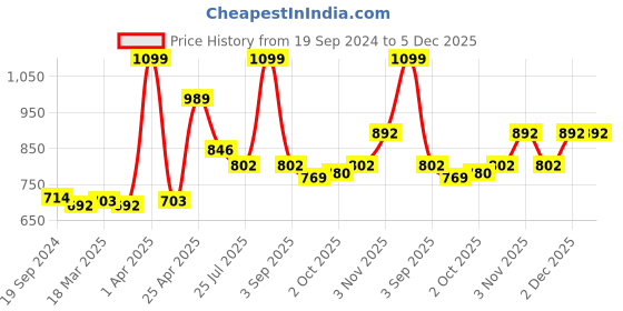 myntra.com GROUPERS Printed Medium Foldable Sports or Gym Duffel Bag groupers Price History Graph from 19 Sep 2024 to 5 Dec 2025