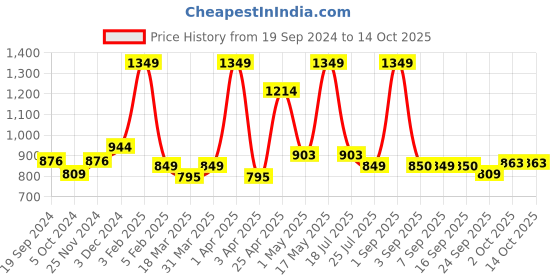 myntra.com GROUPERS Printed Medium Foldable Sports or Gym Duffel Bag groupers Price History Graph from 19 Sep 2024 to 14 Oct 2025