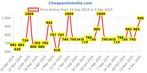 myntra.com GROUPERS Printed Medium Foldable Sports or Gym Duffel Bag groupers Price History Graph from 19 Sep 2024 to 4 Dec 2025