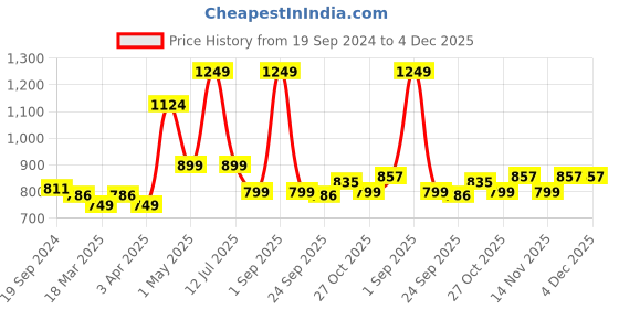 myntra.com GROUPERS Printed Medium Foldable Sports or Gym Duffel Bag groupers Price History Graph from 19 Sep 2024 to 2 Dec 2025