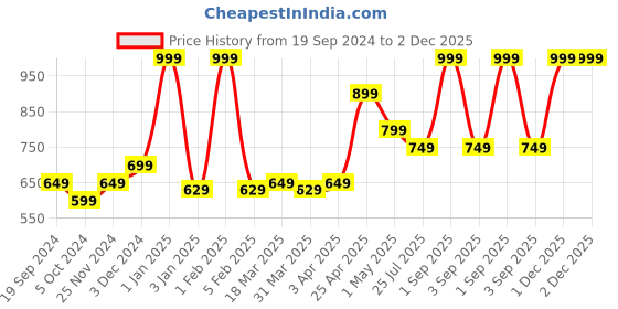 myntra.com GROUPERS Printed Medium Foldable Sports or Gym Duffel Bag groupers Price History Graph from 19 Sep 2024 to 2 Dec 2025