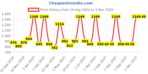 myntra.com GROUPERS Printed Medium Foldable Sports or Gym Duffel Bag groupers Price History Graph from 19 Sep 2024 to 2 Dec 2025