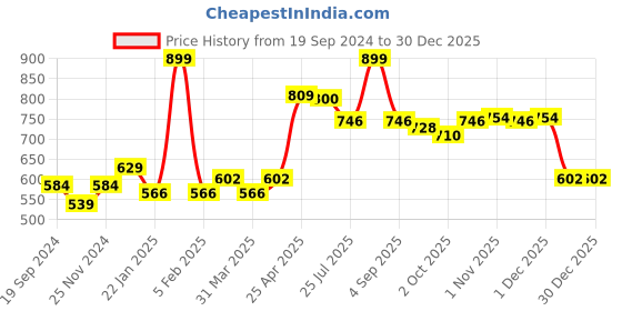 myntra.com GROUPERS Printed Medium Foldable Sports or Gym Duffel Bag groupers Price History Graph from 19 Sep 2024 to 30 Dec 2025