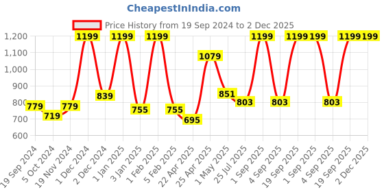 myntra.com GROUPERS Printed Medium Foldable Sports or Gym Duffel Bag groupers Price History Graph from 19 Sep 2024 to 2 Dec 2025