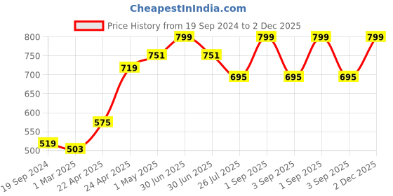 myntra.com GROUPERS Printed Medium Foldable Sports or Gym Duffel Bag groupers Price History Graph from 19 Sep 2024 to 2 Dec 2025