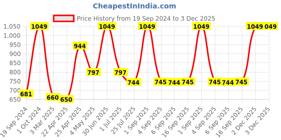 myntra.com GROUPERS Printed Medium Foldable Sports or Gym Duffel Bag groupers Price History Graph from 19 Sep 2024 to 3 Dec 2025