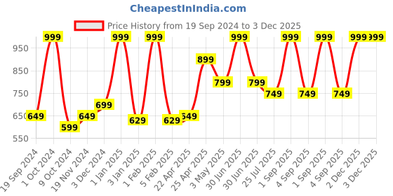 myntra.com GROUPERS Printed Medium Foldable Sports or Gym Duffel Bag groupers Price History Graph from 19 Sep 2024 to 3 Dec 2025