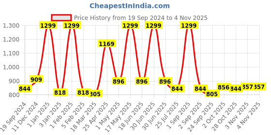 myntra.com GROUPERS Printed Medium Foldable Sports or Gym Duffel Bag groupers Price History Graph from 19 Sep 2024 to 3 Nov 2025