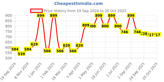 myntra.com GROUPERS Printed Medium Foldable Sports or Gym Duffel Bag groupers Price History Graph from 19 Sep 2024 to 20 Oct 2025