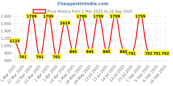 myntra.com GROUPERS Printed Medium Foldable Sports or Gym Duffel Bag groupers Price History Graph from 1 Mar 2025 to 16 Sep 2025