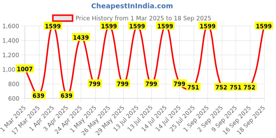 myntra.com GROUPERS Printed Medium Foldable Sports or Gym Duffel Bag groupers Price History Graph from 1 Mar 2025 to 18 Sep 2025