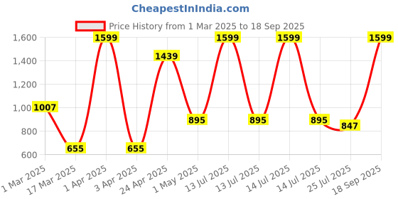 myntra.com GROUPERS Printed Medium Foldable Sports or Gym Duffel Bag groupers Price History Graph from 1 Mar 2025 to 18 Sep 2025