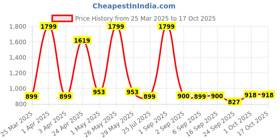 myntra.com GROUPERS Printed Medium Foldable Sports Or Gym Duffel Bag groupers Price History Graph from 25 Mar 2025 to 16 Oct 2025
