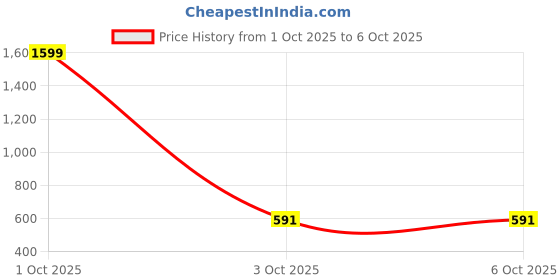 myntra.com GROUPERS Small Foldable Gym Duffel Bag & Workout Gloves groupers Price History Graph from 1 Oct 2025 to 6 Oct 2025